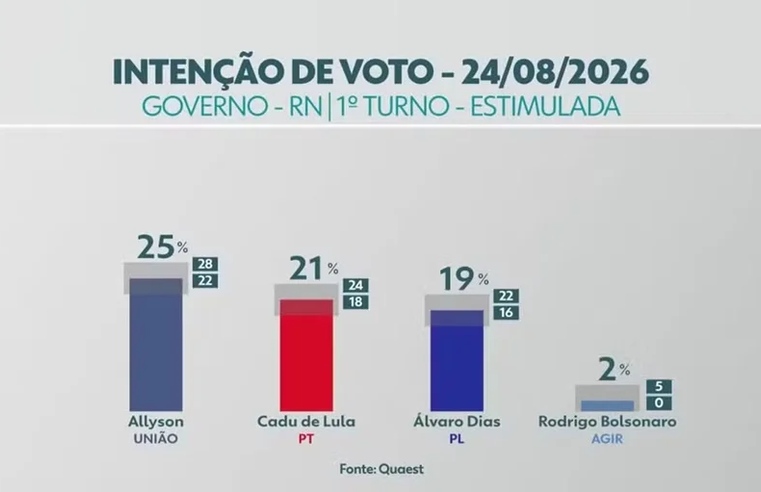 Quaest no RN: Allyson, 25%; Cadu de Lula, 21%; Álvaro Dias, 19%