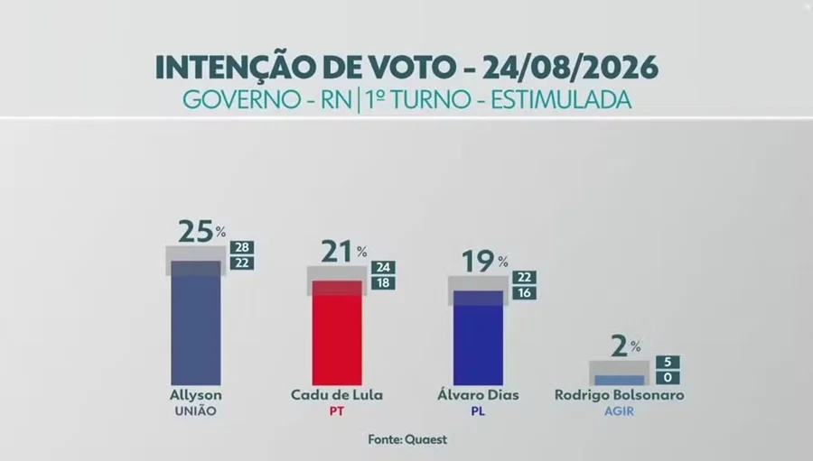 Quaest no RN: Allyson, 25%; Cadu de Lula, 21%; Álvaro Dias, 19%