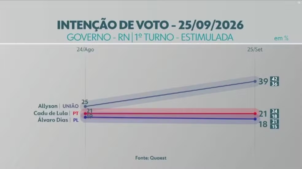 Quaest no RN: Allyson tem 39%, Cadu de Lula, 21% e Álvaro, 18%